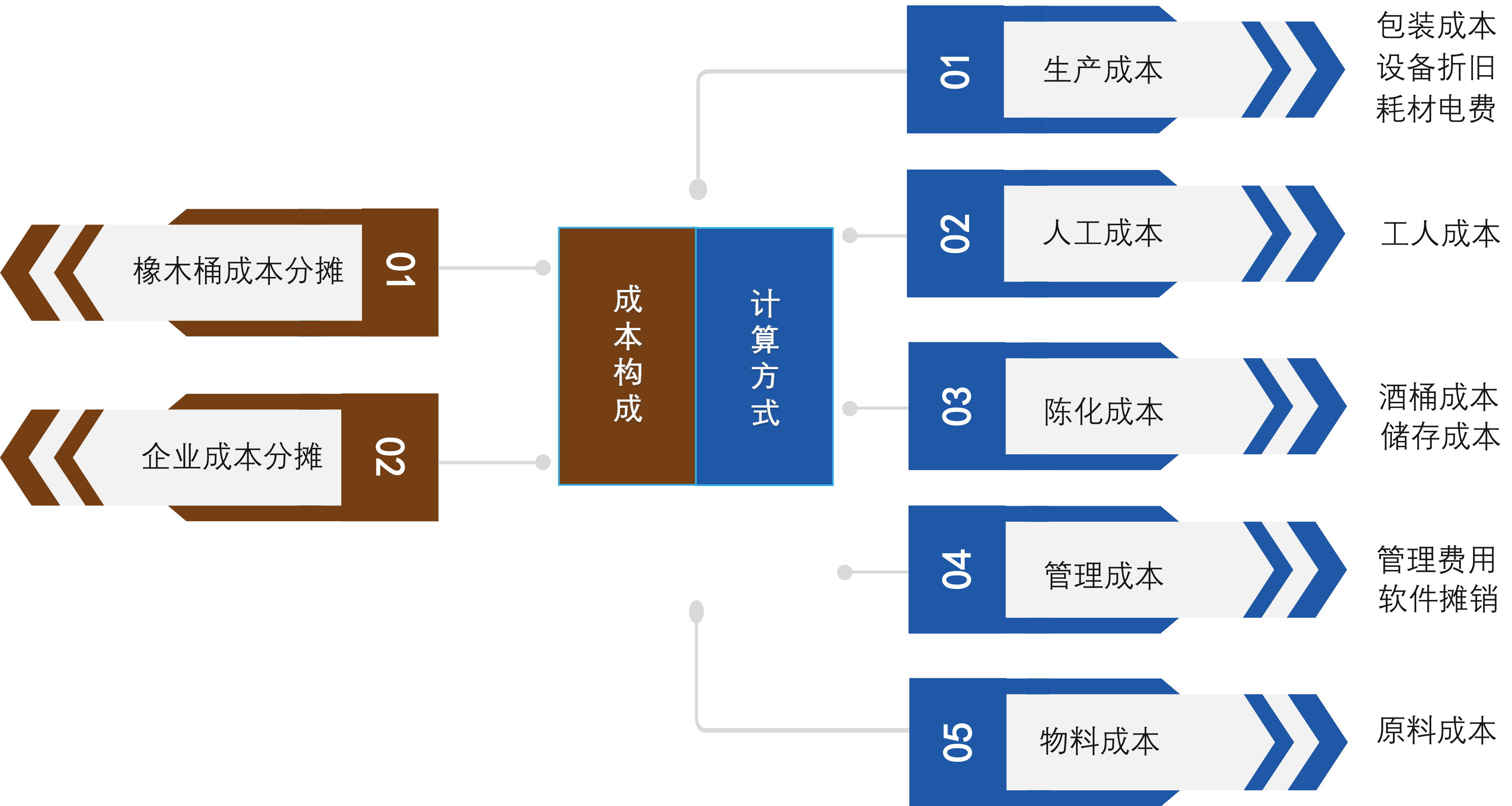 成本分摊更精细，让产品定价更合理